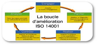 Boucle amélioration ISO14001